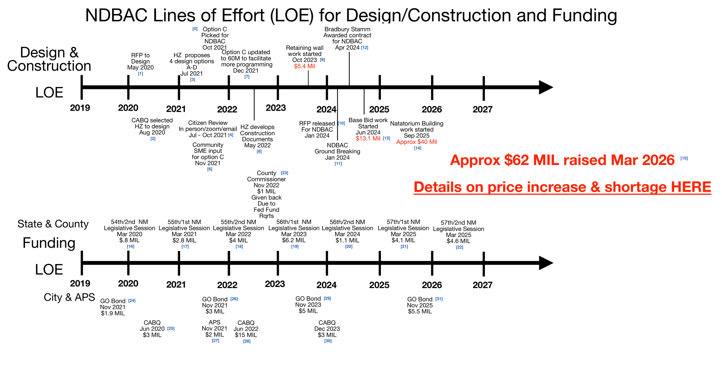 NDBAC Lines of Effort chart for Design/Construction and Funding, 2019 to 2027